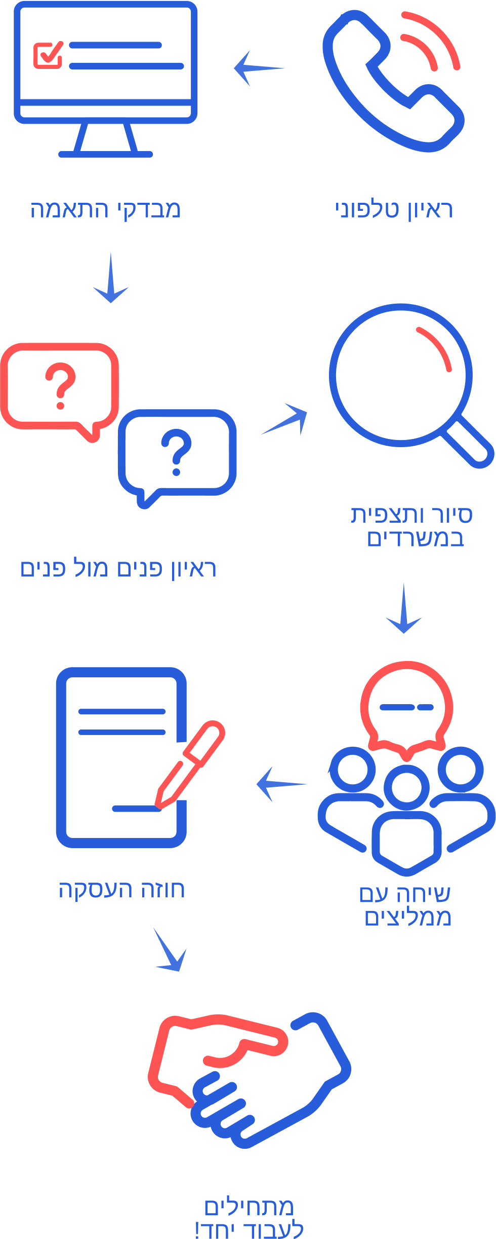 תהליך לנייד.