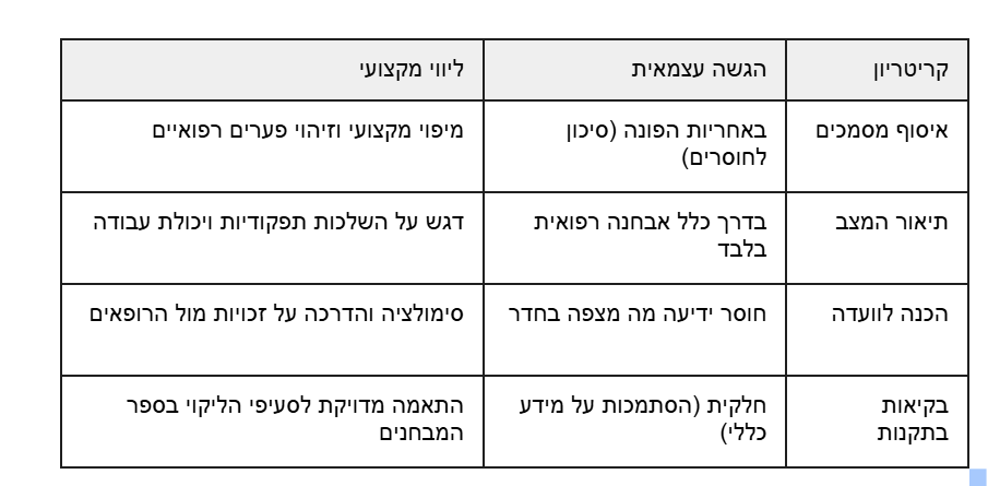 השוואה בין הגשה עצמאית  לליווי מקצוועי 