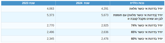 קצבת נכות כללית מעודכנת